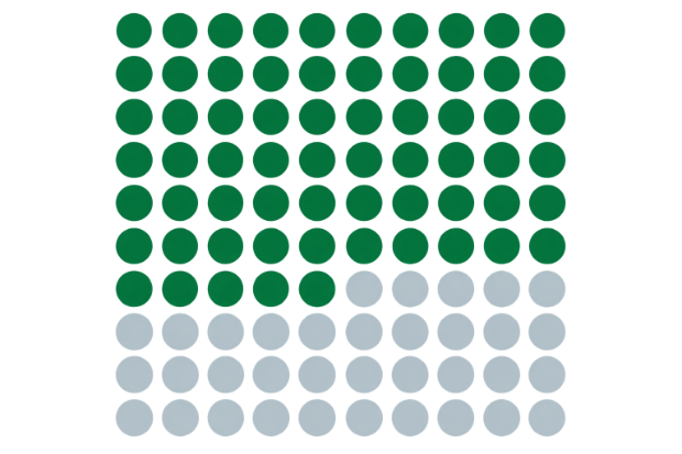 One hundred facilities: about sixty-five green dots for independent operators, thirty-five gray for REITs and large chains