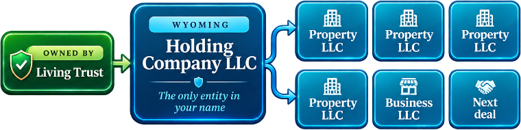 Owned by a living trust: a Wyoming holding company LLC, the only entity in your name, owning each property and business LLC and the next deal