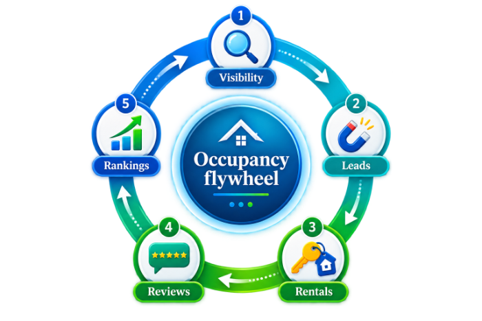 The occupancy flywheel