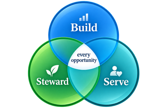 Three overlapping circles: Build, Steward, Serve, meeting at every opportunity